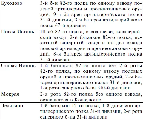 б Тыловые опорные пункты 25 сентября командный пункт 82го пехотного полка - фото 6