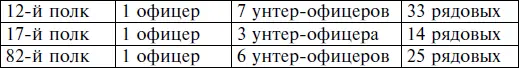 Потери 82го полка 5 и 6 декабря составили 100 человек убитыми и ранеными и 800 - фото 14
