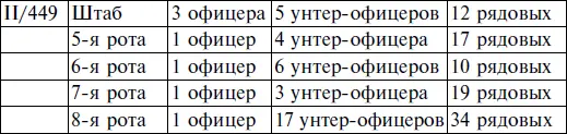 Таким образом численность 449го батальона была еще меньше численности - фото 19