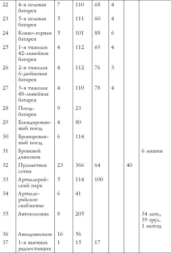 Итак Кавказская армия и Кавказская флотилия осенью 1918 г насчитывал - фото 3