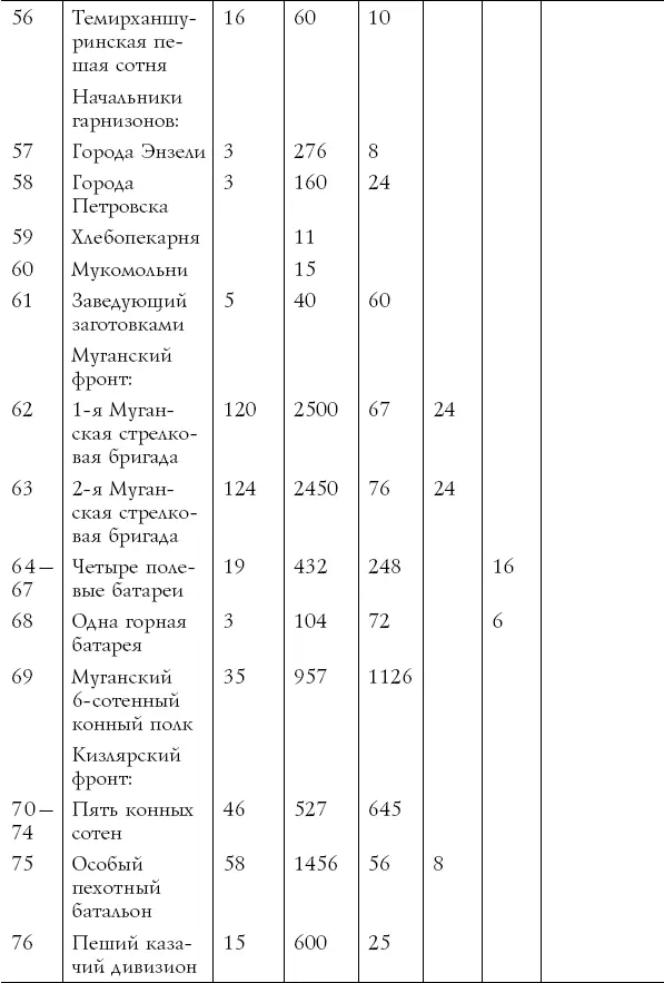 Итак Кавказская армия и Кавказская флотилия осенью 1918 г насчитывали в своем - фото 5