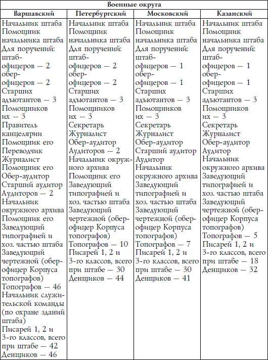 Важные функции по ведению хозяйственных дел выполняли окружные интендантские - фото 1