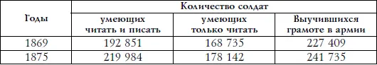К середине 1870х гг процент грамотных солдат в пехотных дивизиях округов - фото 7