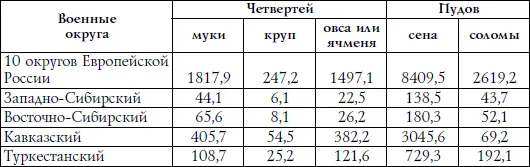 На снабжение войск Оренбургского ЗападноСибирского ВосточноСибирского - фото 10