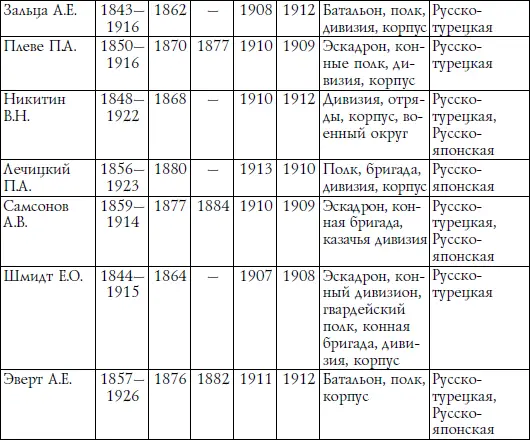 Начальниками окружных штабов в 1914 г являлись Петербургского - фото 25