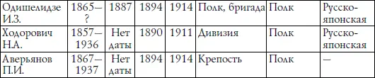 Таким образом все командующие войсками округов за исключением ИИ - фото 27