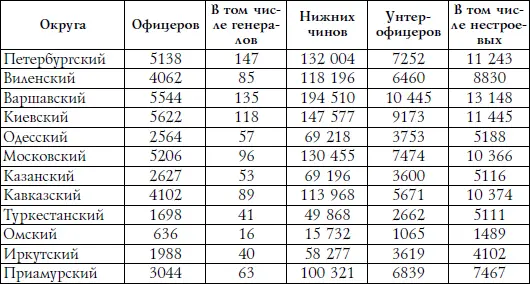 Таблица 22 Списочный состав генералов офицеров и нижних чинов по округам на 1 - фото 28