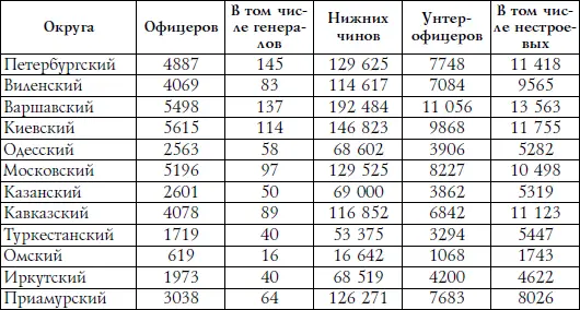 Таблица 23 Списочный состав генералов офицеров и нижних чинов по округам на 1 - фото 29