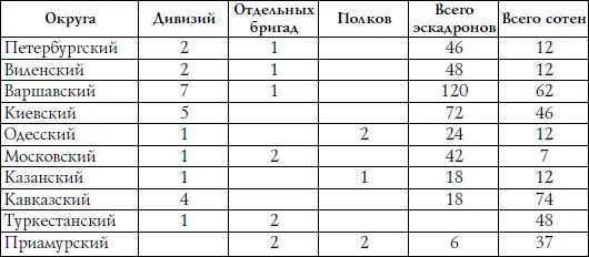 Кроме того по боевому расписанию 1910 г намечалось сформировать 8 казачьих - фото 34