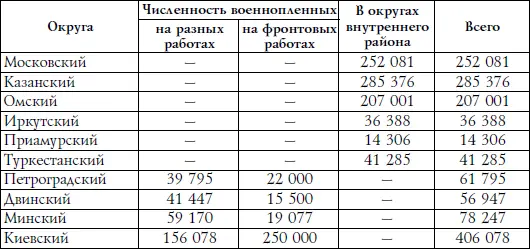 При распределении военнопленных по округам обязательно учитывался их - фото 35