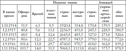 Таблица 28 Сведения о численном составе Кавказской армии в тыс чел 735 - фото 37