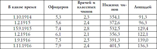 Численность личного состава во внутренних округах к концу 1916 г составила 2 - фото 38