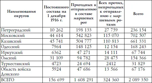 Запасные части внутренних округов непрерывно питали действующую армию - фото 39