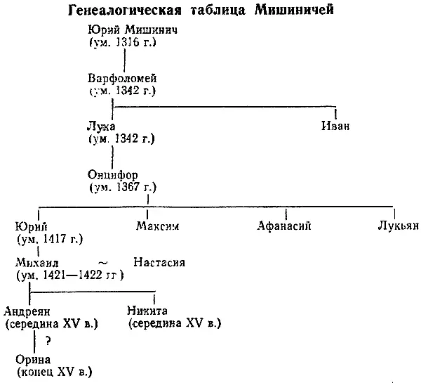 Генеалогическая таблица Мишиничей Стратиграфия находки то есть ее дата - фото 48
