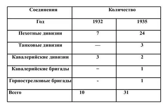 В 1935 году было создано 11 корпусных и 3 окружных военных командования - фото 1