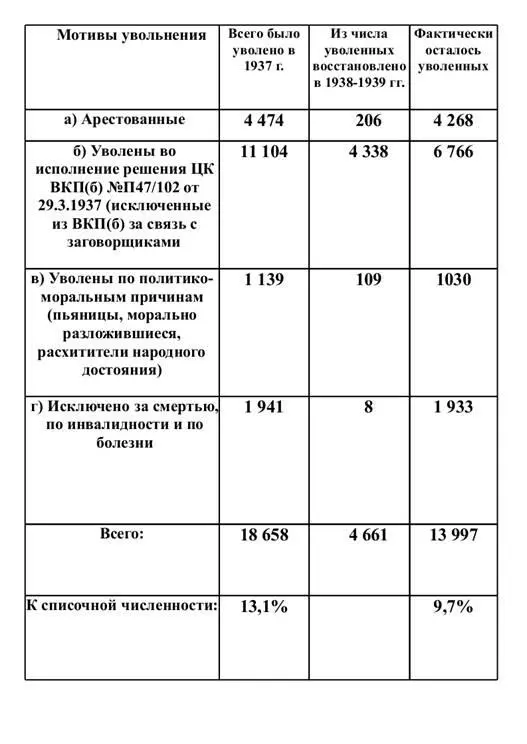 В 1938 г уволено 16 362 чел или 92 Из них политсостава 3282 чел Из - фото 2