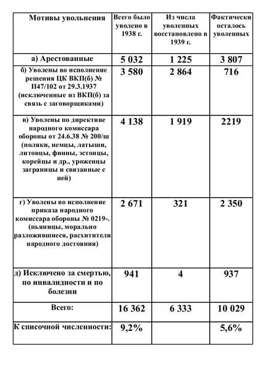 В общем числе уволенных было большое количество арестовано и уволено - фото 3