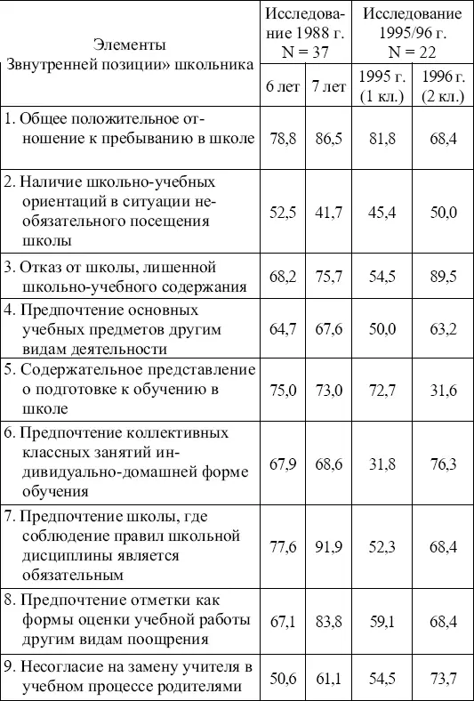 При диагностике по методике Беседа об отношении к школе и учению самым низким - фото 3
