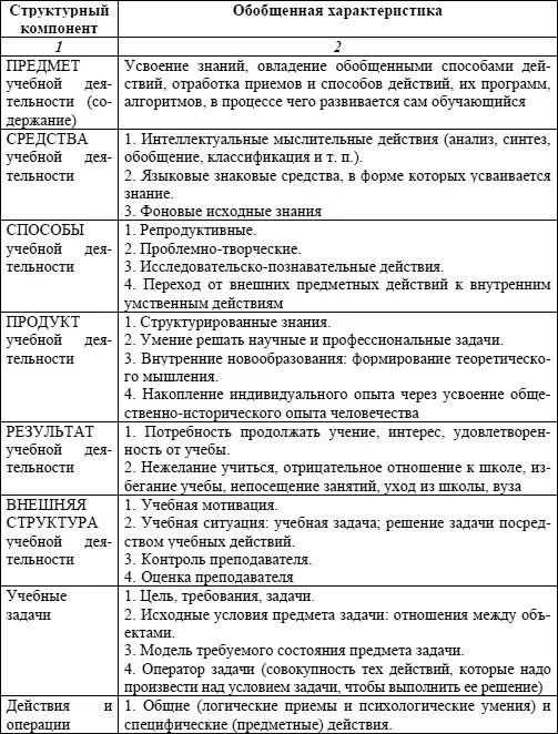 Окончание таблицы 1 Побудителем учебной деятельности является система мотивов - фото 1