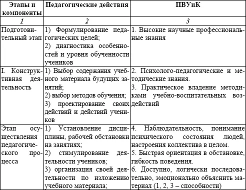 Окончание таблицы 2 Специфической характеристикой педагогической деятельности - фото 4