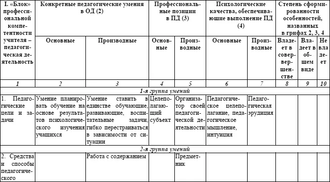 Окончание таблицы 5 Таблица 6 Психологическая карта состояния педагогического - фото 9