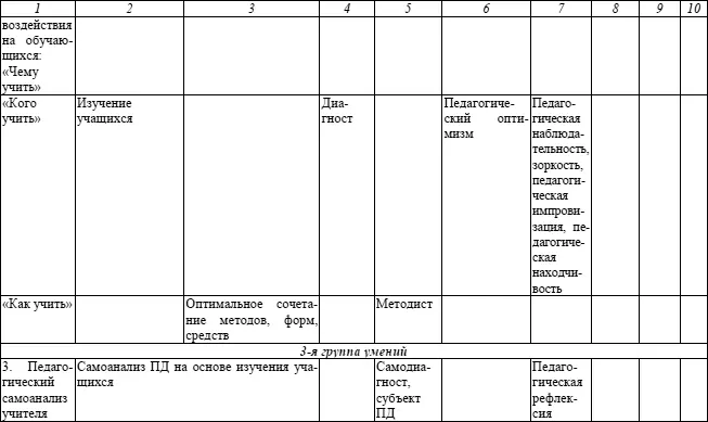 Таблица 6 Психологическая карта состояния педагогического общения учителя ПО - фото 10