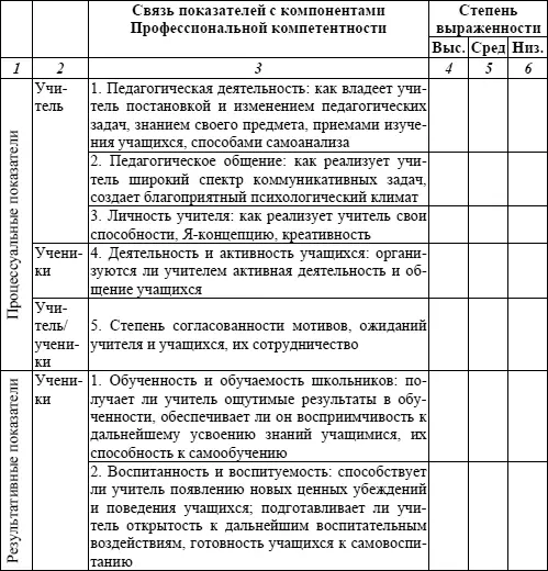 Окончание таблицы 7 12 Изучить состояние мотивации учения учащихся и хода ее - фото 13