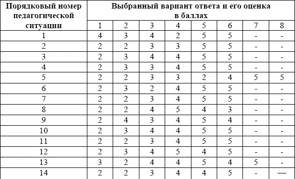 Свободные ответы оцениваются отдельно и соответствующие оценки добавляются к - фото 19