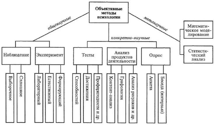Рис 3 Объективные методы психологии Объективность метода наблюдения - фото 3