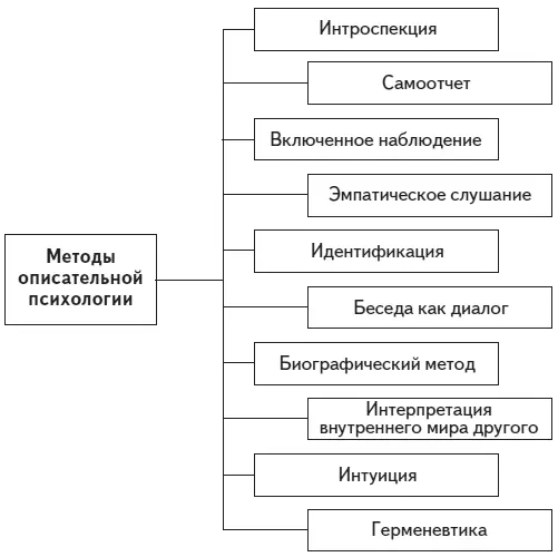 Рис 4 Методы описательной психологии Предваряя описание конкретных методов - фото 4
