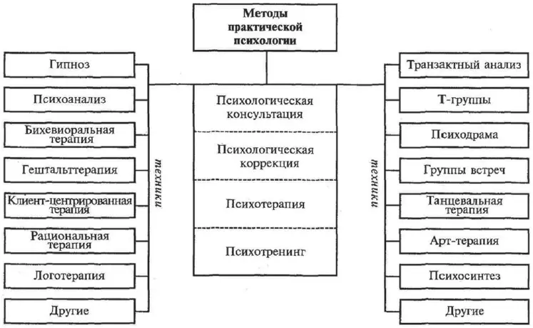 Рис 5 Методы практической психологии Основной формой психологической - фото 5