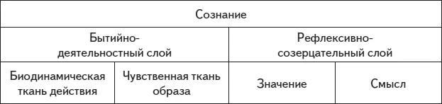 Рис 8 Структура сознания по ВП Зинченко ВП Зинченко указывает что - фото 10