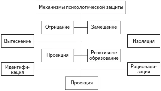 Рис 9 Механизмы психологической защиты Отрицание определяется как процесс - фото 11