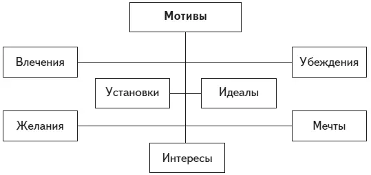 Рис 14 Виды мотивов Установка это механизм неосознаваемой регуляции - фото 16