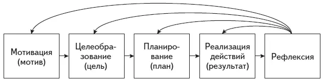 Рис 15 Структура произвольного поведения Механизмы волевых действий иные Их - фото 17