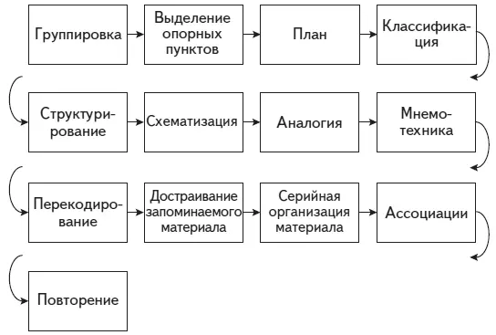 Рис 20 Состав мнемического действия Группировка деление материала на - фото 22
