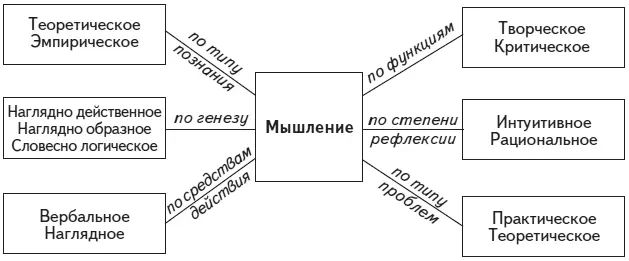 Рис 21 Виды мышления Один из них первая часть названий есть та конкретная - фото 23