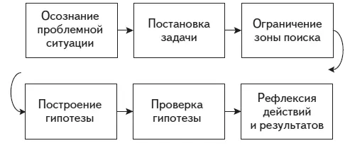 Рис 22 Этапы решения мыслительной задачи Проблемная ситуация всегда - фото 24