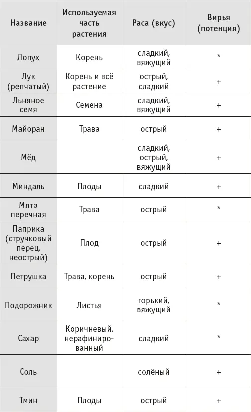 1 Буквенные обозначения В П К соответствуют дошам вате питте и ка - фото 20