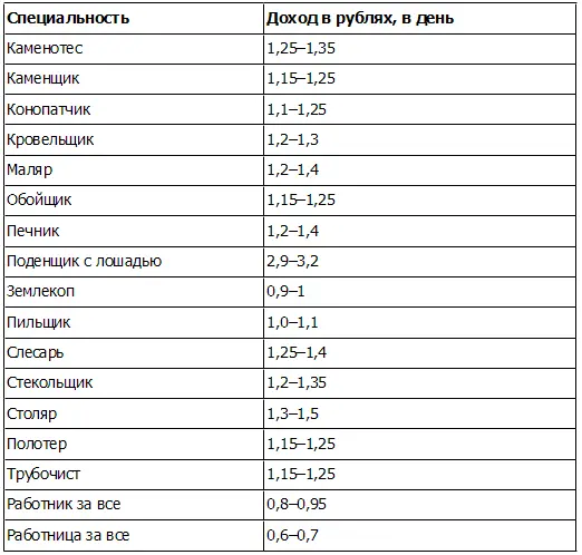 Разумеется существовали и рабочие очень высокой квалификации они получали до - фото 3