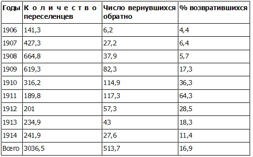 В виде графика это выглядит так Черная линия уехавшие серая вернувшиеся - фото 8