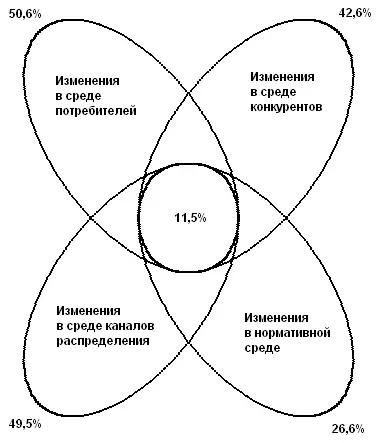 Рис 26Факторы рыночной среды в маркетинговом плане Процент отражает число - фото 14