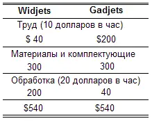 Фирма выпускает в год 1 000 штук Widjets и 1 000 штук Gadjets и ее общие - фото 17
