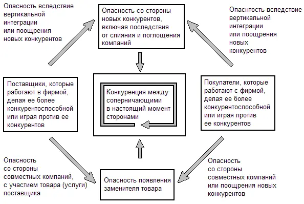 Рис 41Конкурентные силы Конкуренция возникает между соперничающими в - фото 22