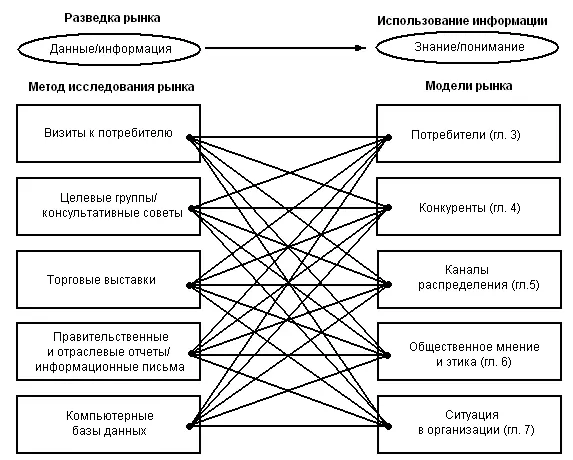 Рис 22Использование собранных о рынке данных Межфункциональная команда - фото 9