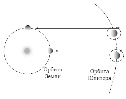 Рис 43 Схема измерений Рёмера Впервые скорость света была определена датским - фото 24