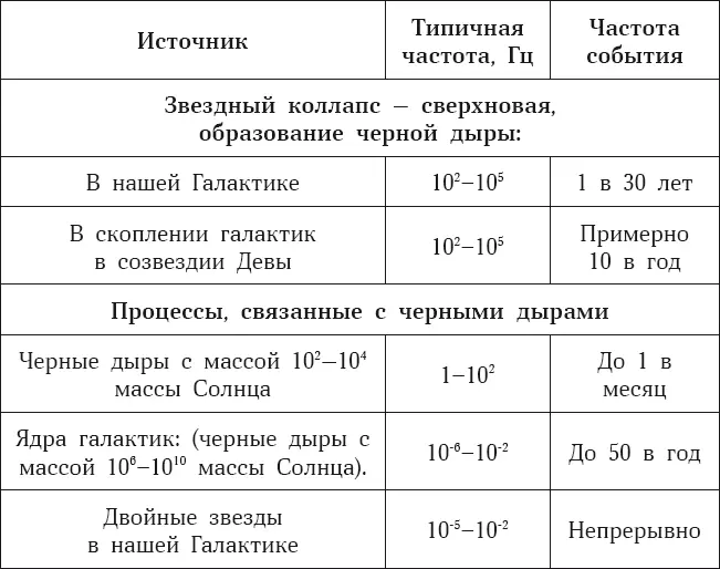 Амплитуда сигналов от некоторых из этих источников в сравнении с проектной и - фото 89