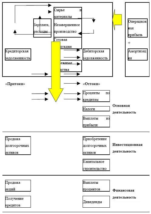 Схема 11 Формирования денежных потоков Величина денежного потока от основной - фото 10