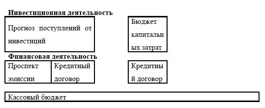 При подготовке кассового бюджета учитываются следующие факторы 1 анализ - фото 101