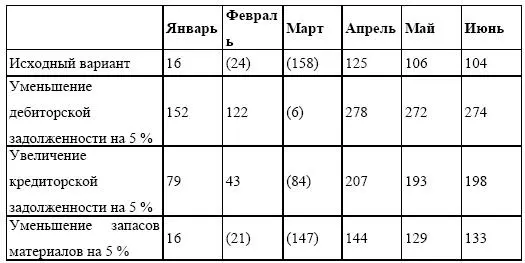 Сократить потребность в краткосрочном финансировании можно путем повышения - фото 103